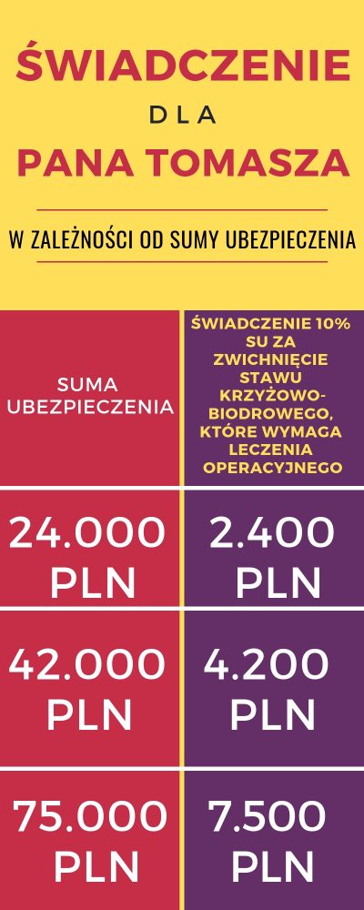 Wysokość świadczeń z ubezpieczenia nnw dla studentów w zależności od sumy ubezpieczenia